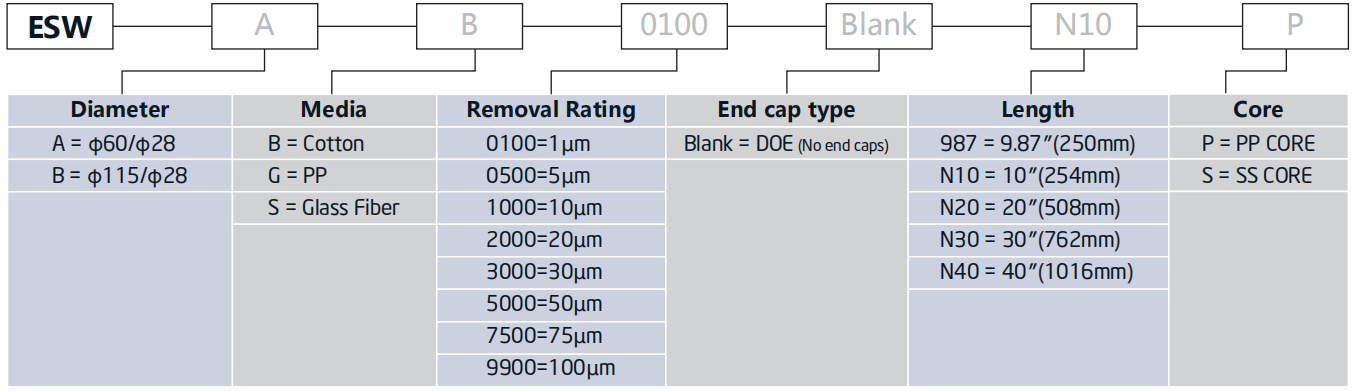 Cartucho de filtro de la herida de la cadena PP